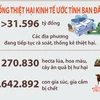 Cập nhật thiệt hại do bão số 3 và mưa lũ tính đến 6h ngày 15/9