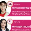 Ba nữ doanh nhân Việt lọt top “Những người phụ nữ quyền lực nhất châu Á 2024"