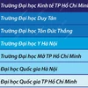 9 đại học Việt Nam lọt bảng xếp hạng đại học tốt nhất thế giới năm 2025