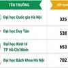 10 đại học Việt Nam lọt vào bảng xếp hạng phát triển bền vững