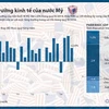 [Infographics] Mỹ: Chặng đường tăng trưởng kinh tế 5 năm đầy sóng gió