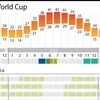 [Infographics] World Cup 2022 tại Qatar gây sóng tranh cãi