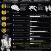 [Infographics] Những con số đáng chú ý của loạt phim "Star Wars"