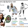 Tay vợt Senera Williams sắp lập kỷ lục mới