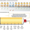 Sản xuất thành công vắcxin phối hợp sởi - rubella