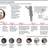 Toàn cảnh vụ sát hại anh trai của lãnh đạo Kim Jong Un