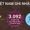 [Infographics] 3.092 ca mắc mới trong ngày 14/10, 719 ca khỏi bệnh