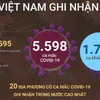 [Infographics] 5.598 ca mắc COVID-19 trong ngày 1/11/2021