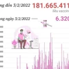 [Infographics] Hơn 181,6 triệu liều vaccine COVID-19 đã được tiêm