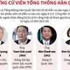 [Infographics] Các ứng cử viên Tổng thống Hàn Quốc