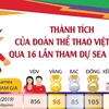 Thành tích của Đoàn Thể thao Việt Nam qua 16 lần tham dự SEA Games