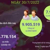 [Infographics] Ngày 30/7: Có 1.670 ca COVID-19 mới, 7.974 F0 khỏi bệnh