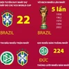 [Infographics] Kỷ lục các kỳ World Cup từ trước tới nay
