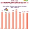 [Infographics] 2022: Kinh tế Quảng Ninh tiếp tục tăng trưởng 2 con số