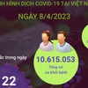 Ngày 8/4/2023: Có 122 ca COVID-19 mới, 21 F0 khỏi bệnh