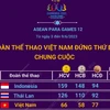 Việt Nam giành 66 HCV, xếp thứ 3 chung cuộc tại ASEAN Para Games 12