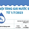 [Infographics] Hà Nội tăng giá nước sinh hoạt từ ngày 1/7/2023