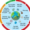 [Infographics] Hầu hết các giới hạn của hành tinh đã bước sang màu đỏ