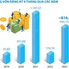9 tháng năm 2023: Quảng Ninh thu hút 816,6 triệu USD vốn FDI