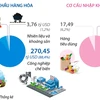 Việt Nam xuất siêu 24,44 tỷ USD trong 11 tháng của năm 2023