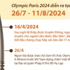 Hành trình của ngọn đuốc Olympic Paris 2024 