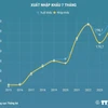 7 tháng năm 2024: Kinh tế Việt Nam duy trì xu hướng tích cực 