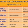 Cuộc thi Vô địch Tin học văn phòng thế giới và Vô địch Thiết kế đồ họa thế giới