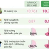 Năm học 2023-2024: Cả nước có 10.753 trường trung học cơ sở