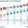 Chỉ số giá tiêu dùng tháng 9/2024 tăng 0,29% 