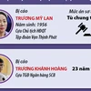 Xét xử vụ án Vạn Thịnh Phát: Bị cáo Trương Mỹ Lan nhận án tù chung thân 