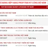 Bảng xếp hạng Profit500 kỳ công bố Năm 2024. (Nguồn: Profit500)