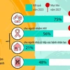 Kết quả thực hiện mục tiêu toàn cầu tiến tới thanh toán bệnh lao vào năm 2030 