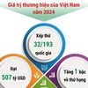 Thương hiệu quốc gia Việt Nam ghi nhận bước tiến vượt bậc