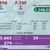 Việt Nam đã có 8.791 ca mắc COVID-19 tính đến ngày 7/6