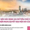 Hà Nội xác định 20 chỉ tiêu chủ yếu thực hiện Nghị quyết Đại hội XIII