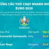 UEFA điểm danh những cầu thủ chạy nhanh nhất EURO 2020