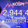 Bảng điện tử thông báo chỉ số chứng khoán tại Ngân hàng Hana ở Seoul (Hàn Quốc), ngày 4/1/2021. (Ảnh: Yonhap/TTXVN)