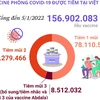Việt Nam đã tiêm gần 157 triệu liều vaccine phòng COVID-19