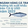 [Infographics] Mục tiêu cho ngành hàng cá tra Việt Nam năm 2022
