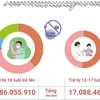 Việt Nam đã tiêm hơn 203,14 triệu liều vaccine phòng COVID-19