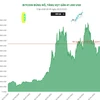 Đồng Bitcoin bùng nổ, tăng vọt lên gần 47.000 USD