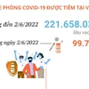 Việt Nam đã tiêm hơn 221,65 triệu liều vaccine phòng COVID-19