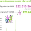 Việt Nam đã tiêm hơn 222,61 triệu liều vaccine phòng COVID-19