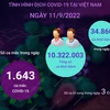 Ngày 11/9: Có 1.643 ca mắc mới COVID-19 và 34.860 F0 khỏi bệnh