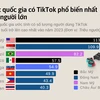 [Infographics] Các quốc gia có TikTok phổ biến nhất với người lớn
