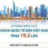 Khách quốc tế đến Việt Nam tăng 19,2 lần trong bốn tháng năm 2023