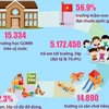 [Infographics] Một số kết quả giáo dục trong năm học 2022-2023