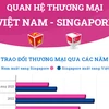 [Infographics] Quan hệ thương mại giữa Việt Nam và Singapore