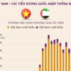 Quan hệ thương mại Việt Nam-Các Tiểu vương quốc Arab Thống nhất