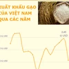[Infographics] Giá trị xuất khẩu gạo của Việt Nam qua các năm